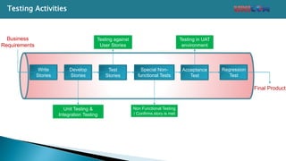 Write
Stories
Develop
Stories
Test
Stories
Special Non-
functional Tests
Acceptance
Test
Regression
Test
Business
Requirements
Final Product
Testing against
User Stories
Testing in UAT
environment
Non Functional Testing
/ Confirms story is met
Unit Testing &
Integration Testing
Testing Activities
 