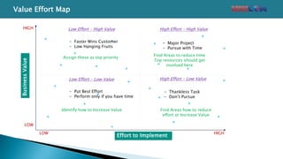 - Put Best Effort
- Perform only if you have time
Find Areas how to reduce
effort or Increase Value
Value Effort Map
Effort to Implement
BusinessValue
HIGH
HIGH
LOW
LOW
Low Effort – Low Value
Low Effort – High Value High Effort – High Value
High Effort – Low Value
- Thankless Task
- Don’t Pursue
- Faster Wins Customer
- Low Hanging Fruits
Assign these as top priority
- Major Project
- Pursue with Time
Identify how to Increase Value
Find Areas to reduce time
Top resources should get
involved here
 