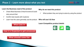 Phase 2 – Learn more about what you test
Learn the Business need of the product
 Check Most Business Critical functions & build
story around that
 Confirm test results with Customer
 Learn how the users generally use the product
Learn Competitive product details
What Goes In
How it is (Expected to get) processed
What (should) come Out
Why do we need this product
 What problem they are trying to solve by using the product
Who will use it & How
 