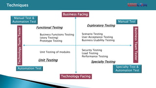 Business Facing
Technology Facing
TechnologyTeamTester
BusinessTeamTester
Exploratory Testing
Functional Testing
Unit Testing Specialty Testing
Scenario Testing
User Acceptance Testing
Business Usability Testing
Security Testing
Load Testing
Performance Testing
Unit Testing of modules
Business Functions Testing
(story Testing)
Prototype Testing
Techniques
Manual Test
Specialty Test &
Automation Test
Automation Test
Manual Test &
Automation Test
 