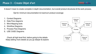 Phase 3 – Create Objet d'art
It doesn’t mean to create complete in-depth documentation, but overall product structures & the work process.
Opt for minimum documentation & maximum product coverage
1. Context Diagrams
2. Data Flow diagrams
3. Mind Mapping tools
4. Workflow Diagrams
5. Process Flow Diagrams
6. USE CASE Diagrams
Check all high level first, before going to the details
Keep adding more details as you go deeper & explore
 