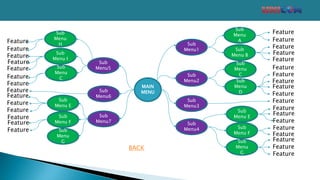 MAIN
MENU
Sub
Menu1
Sub
Menu2
Sub
Menu3
Sub
Menu4
Sub
Menu7
Sub
Menu6
Sub
Menu5
Sub
Menu
A
Sub
Menu B
Sub
Menu
C
Sub
Menu
D
Sub
Menu E
Sub
Menu F
Sub
Menu
G
Feature
Feature
Feature
Feature
Feature
Feature
Feature
Feature
Feature
Feature
Feature
Feature
Feature
Feature
Feature
Feature
Feature
Feature
Feature
Sub
Menu
H
Sub
Menu I
Sub
Menu
C
Sub
Menu E
Sub
Menu F
Sub
Menu
G
Feature
Feature
Feature
Feature
Feature
Feature
Feature
Feature
Feature
Feature
Feature
Feature
Feature
Feature
BACK
 