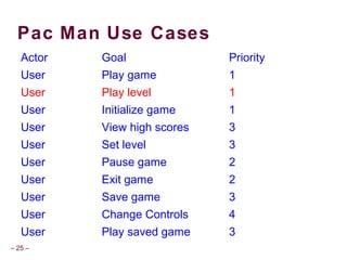 – 25 –
Pac Man Use Cases
Actor Goal Priority
User Play game 1
User Play level 1
User Initialize game 1
User View high scores 3
User Set level 3
User Pause game 2
User Exit game 2
User Save game 3
User Change Controls 4
User Play saved game 3
 