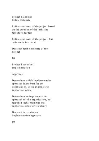 Project Planning:
Refine Estimate
Refines estimate of the project based
on the duration of the tasks and
resources needed
Refines estimate of the project, but
estimate is inaccurate
Does not refine estimate of the
project
10
Project Execution:
Implementation
Approach
Determines which implementation
approach is the best for the
organization, using examples to
support rationale
Determines an implementation
approach for the organization, but
response lacks examples that
support rationale or is cursory
Does not determine an
implementation approach
10
 