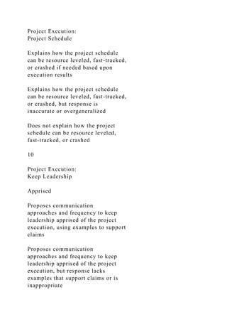Project Execution:
Project Schedule
Explains how the project schedule
can be resource leveled, fast-tracked,
or crashed if needed based upon
execution results
Explains how the project schedule
can be resource leveled, fast-tracked,
or crashed, but response is
inaccurate or overgeneralized
Does not explain how the project
schedule can be resource leveled,
fast-tracked, or crashed
10
Project Execution:
Keep Leadership
Apprised
Proposes communication
approaches and frequency to keep
leadership apprised of the project
execution, using examples to support
claims
Proposes communication
approaches and frequency to keep
leadership apprised of the project
execution, but response lacks
examples that support claims or is
inappropriate
 