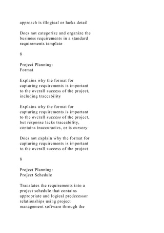 approach is illogical or lacks detail
Does not categorize and organize the
business requirements in a standard
requirements template
8
Project Planning:
Format
Explains why the format for
capturing requirements is important
to the overall success of the project,
including traceability
Explains why the format for
capturing requirements is important
to the overall success of the project,
but response lacks traceability,
contains inaccuracies, or is cursory
Does not explain why the format for
capturing requirements is important
to the overall success of the project
8
Project Planning:
Project Schedule
Translates the requirements into a
project schedule that contains
appropriate and logical predecessor
relationships using project
management software through the
 