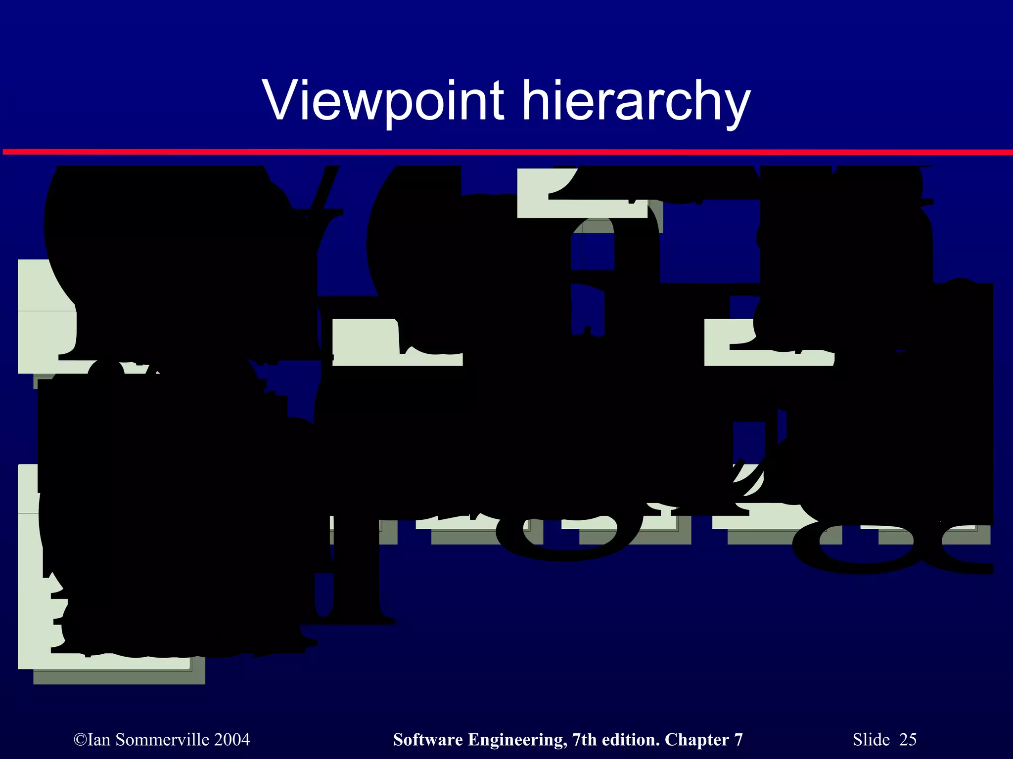 Viewpoint hierarchy 