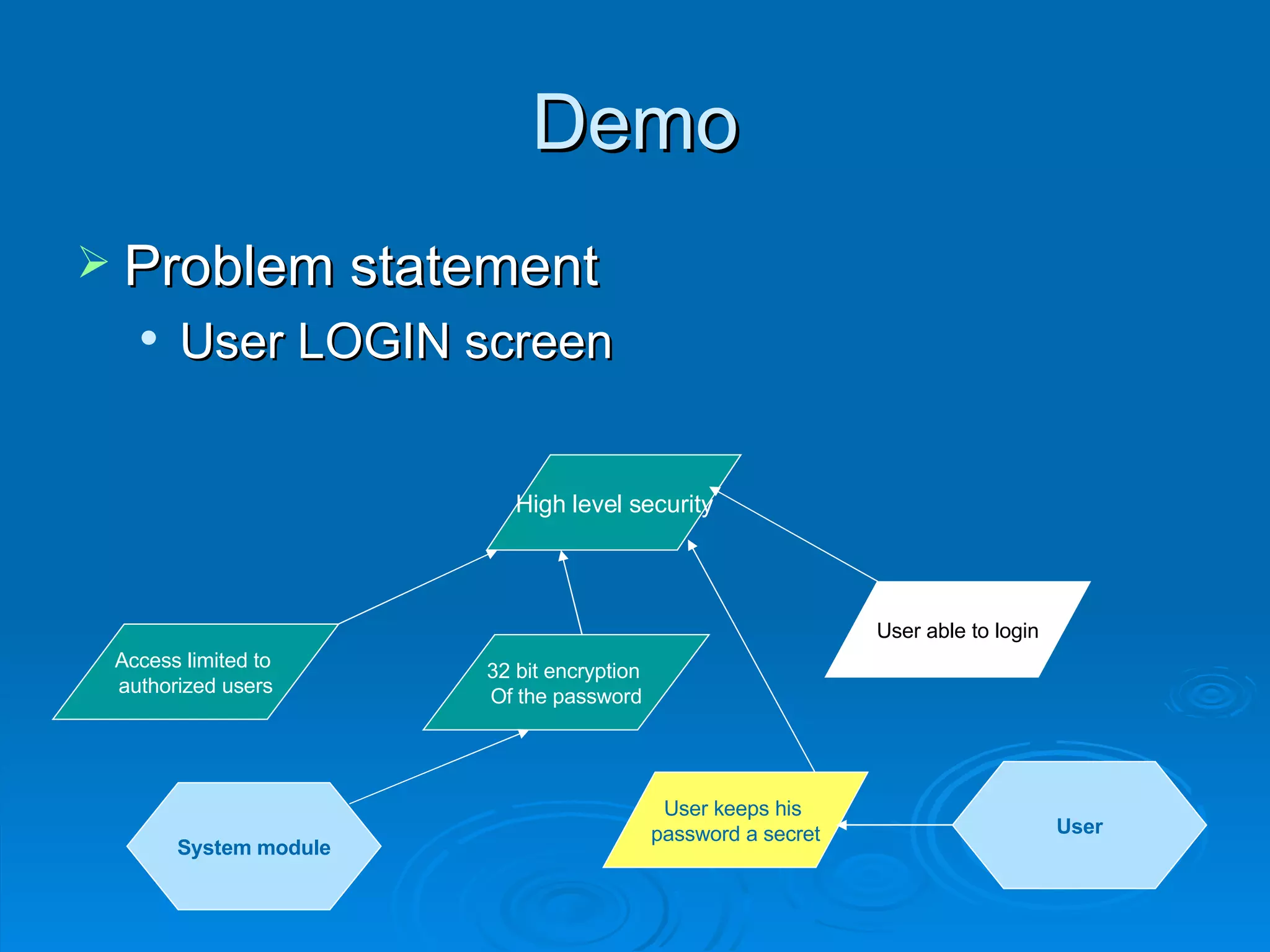 Demo Problem statement User LOGIN screen High level security Access limited to  authorized users 32 bit encryption  Of the password User able to login User keeps his  password a secret System module User 
