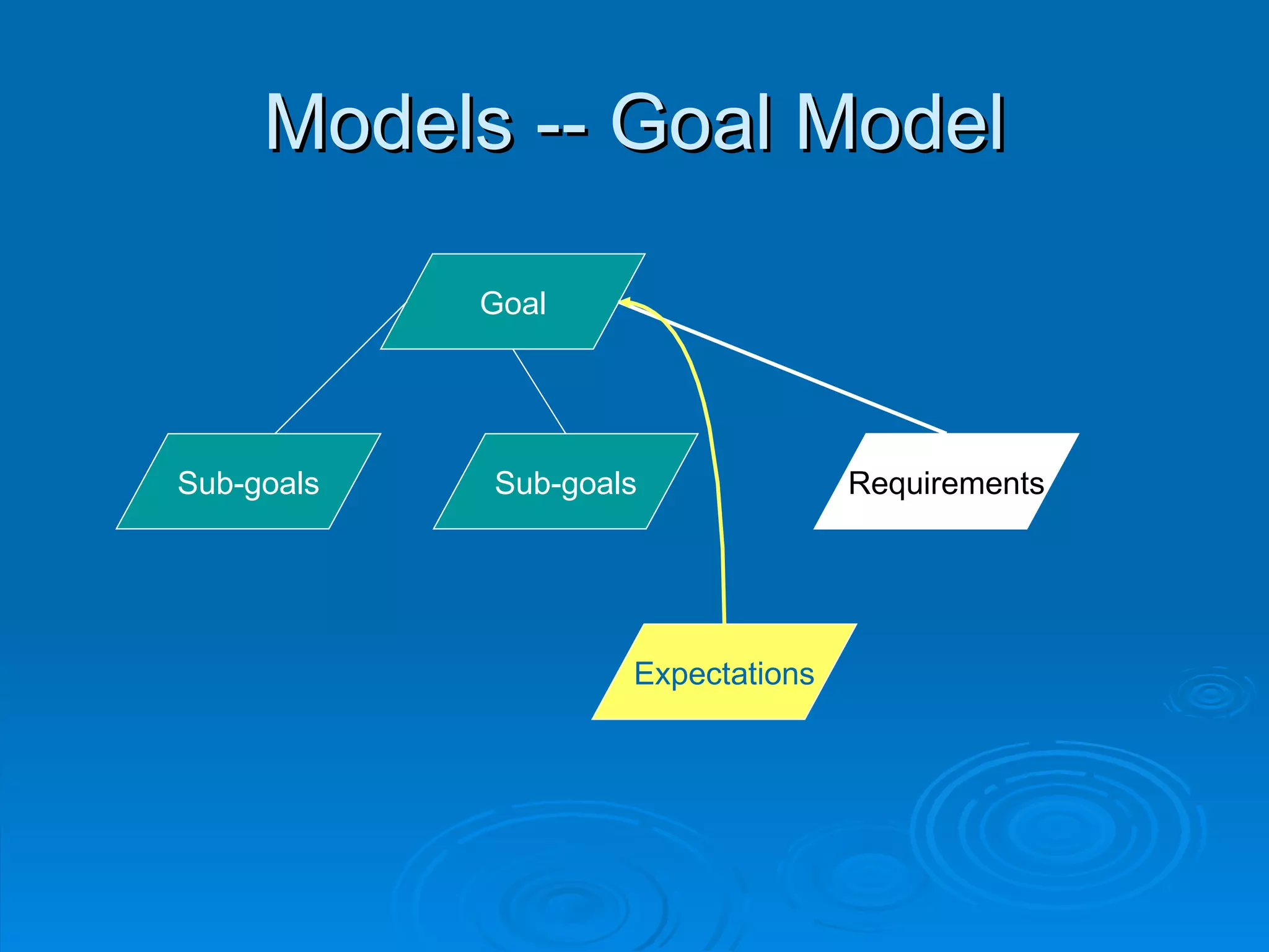 Models -- Goal Model Goal Sub-goals Sub-goals Requirements Expectations 