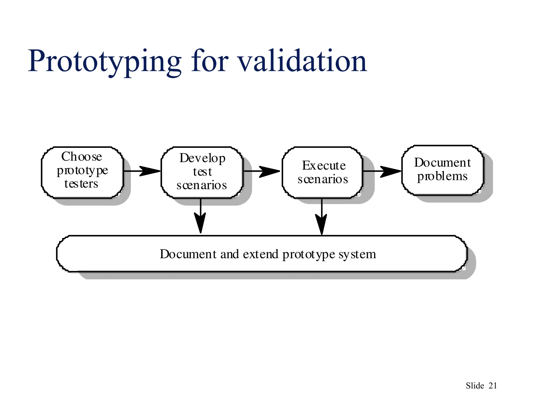 Slide 21
Prototyping for validation
Choose
prototype
testers
Document and extend prototype system
Develop
test
scenarios
Execute
scenarios
Document
problems
 