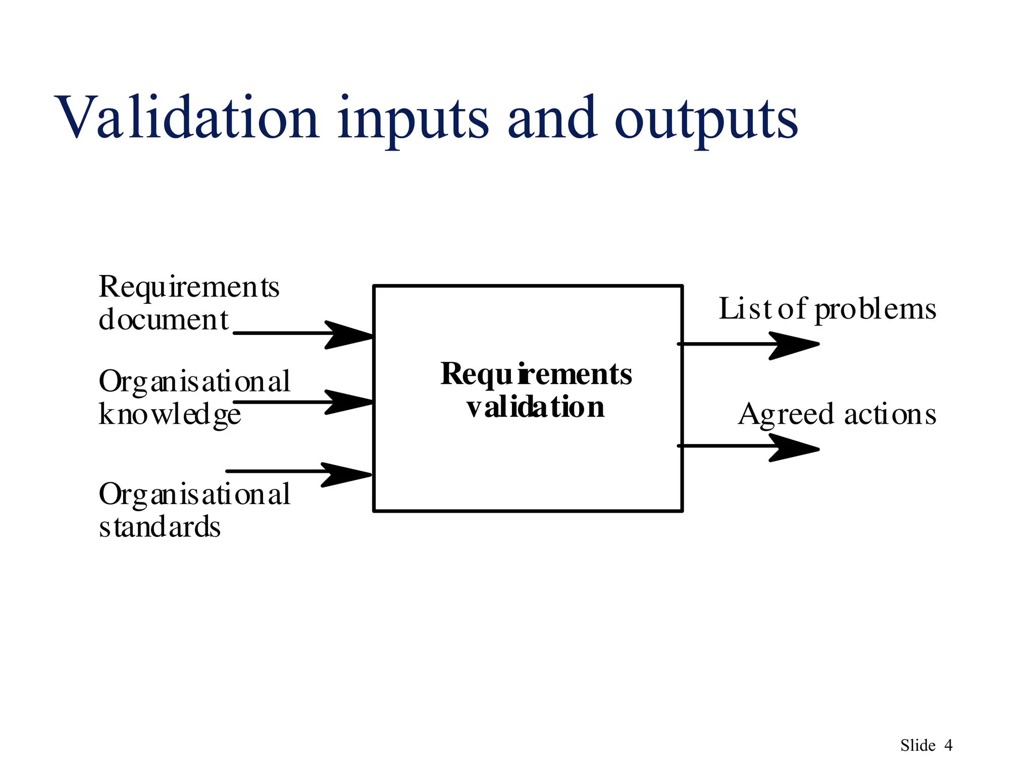 Slide 4
Validation inputs and outputs
List of problems
Agreed actions
Requirements
document
Organisational
standards
Organisational
knowledge
Requirements
validation
 