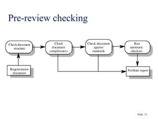 Slide 13
Pre-review checking
Requirements
document
Problem report
Check
document
completeness
Check document
against
standards
Check document
structure
Run
automatic
checkers
 