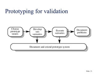 Slide 21
Prototyping for validation
Choose
prototype
testers
Document and extend prototype system
Develop
test
scenarios
Execute
scenarios
Document
problems
 
