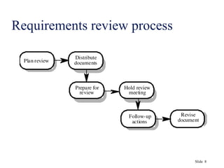 Slide 8
Requirements review process
Plan review
Distribute
documents
Prepare for
review
Hold review
meeting
Follow-up
actions
Revise
document
 