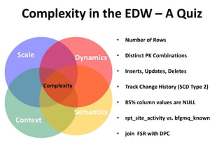 The STATUS QUOBackwardLooking(the “WHAT IS”)…ReportsViewsReporting Data (Structure, Content)Persistent Staging Data (a.k.a. ODS, rpt_ tables)Source Data (internal)External Data