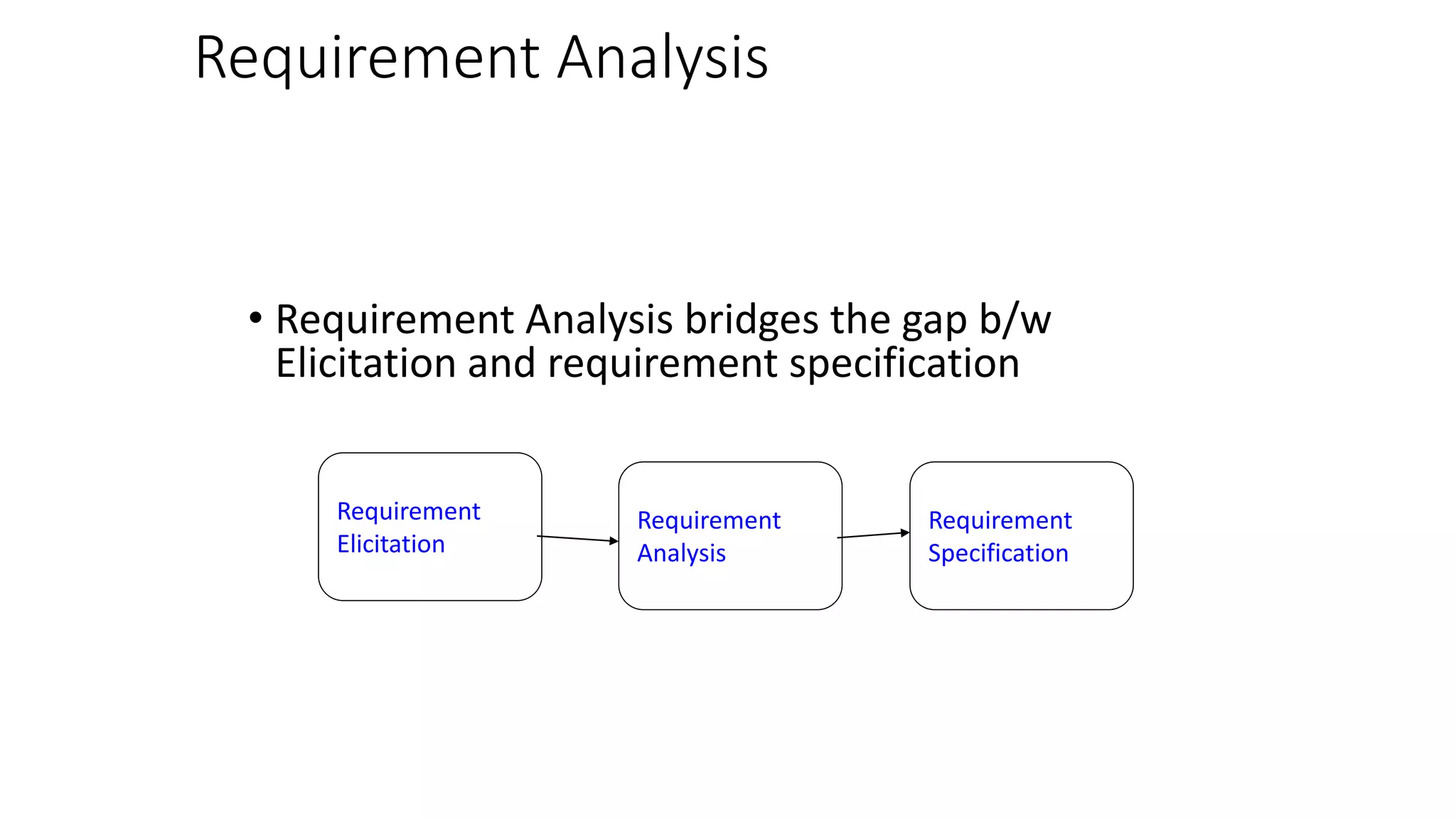 Requirement Analysis
• Requirement Analysis bridges the gap b/w
Elicitation and requirement specification
Requirement
Elicitation
Requirement
Analysis
Requirement
Specification
 
