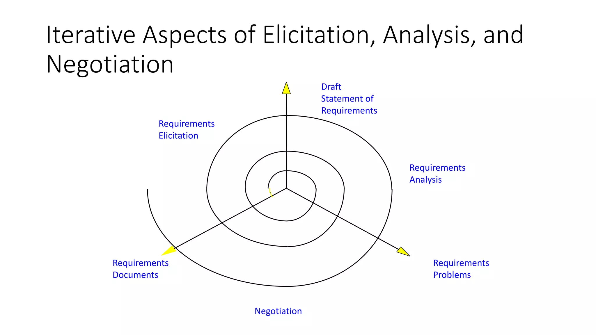 Iterative Aspects of Elicitation, Analysis, and
Negotiation
Requirements
Elicitation
Requirements
Analysis
Requirements
Problems
Requirements
Negotiation
Requirements
Documents
Draft
Statement of
Requirements
 