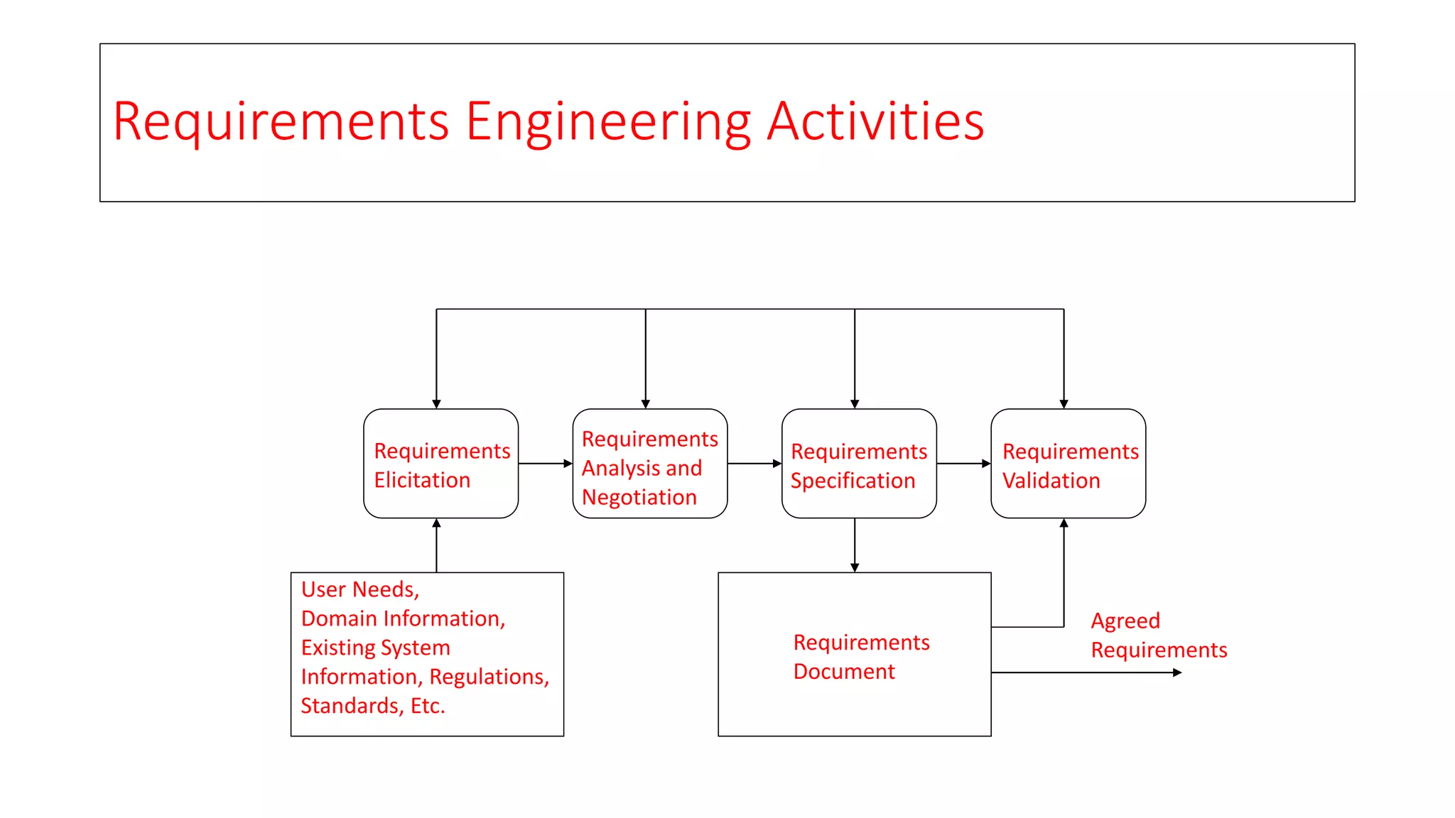 Requirements Engineering Activities
Requirements
Elicitation
Requirements
Analysis and
Negotiation
Requirements
Specification
Requirements
Validation
User Needs,
Domain Information,
Existing System
Information, Regulations,
Standards, Etc.
Requirements
Document
Agreed
Requirements
 