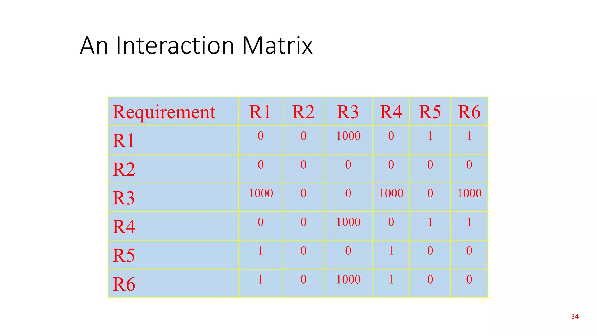 34
An Interaction Matrix
Requirement R1 R2 R3 R4 R5 R6
R1 0 0 1000 0 1 1
R2 0 0 0 0 0 0
R3 1000 0 0 1000 0 1000
R4 0 0 1000 0 1 1
R5 1 0 0 1 0 0
R6 1 0 1000 1 0 0
 