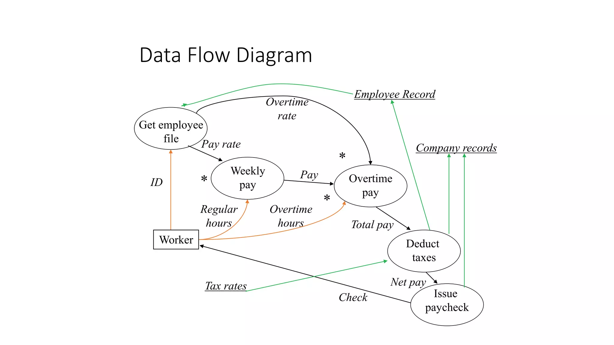 Data Flow Diagram
Get employee
file
Total pay
Deduct
taxes
Net pay
Issue
paycheck
Regular
hours
Overtime
hours
ID
Worker
Check
Company records
Employee Record
Tax rates
Pay rate
Weekly
pay* Pay Overtime
pay
*
Overtime
rate
*
 