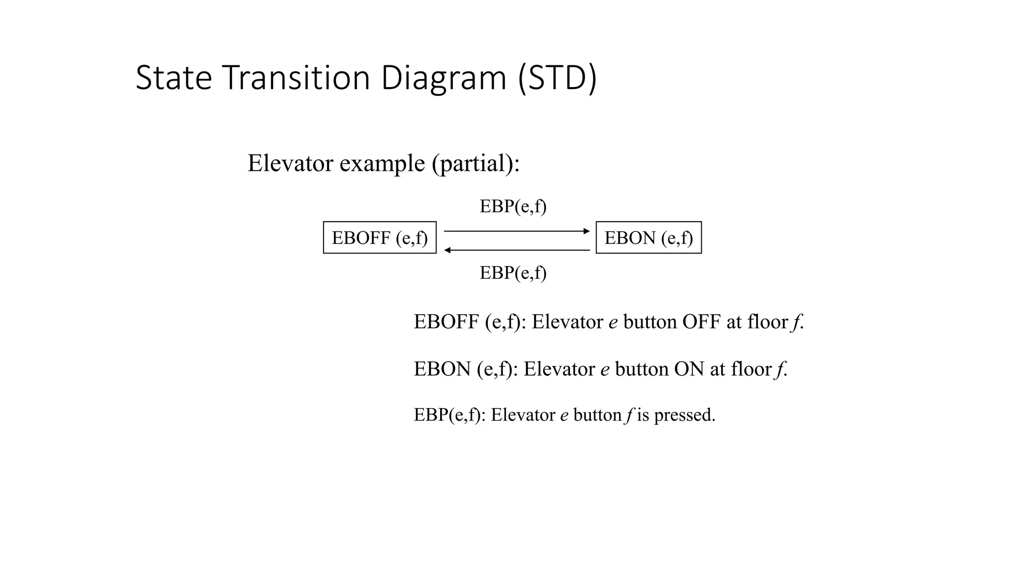 State Transition Diagram (STD)
EBOFF (e,f) EBON (e,f)
EBP(e,f)
EBP(e,f)
EBOFF (e,f): Elevator e button OFF at floor f.
EBON (e,f): Elevator e button ON at floor f.
EBP(e,f): Elevator e button f is pressed.
Elevator example (partial):
 