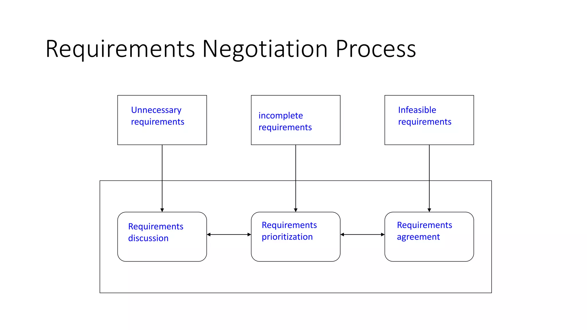 Requirements Negotiation Process
Requirements
discussion
Requirements
prioritization
Requirements
agreement
Requirements Negotiation
Unnecessary
requirements
Conflicting and
incomplete
requirements
Infeasible
requirements
 