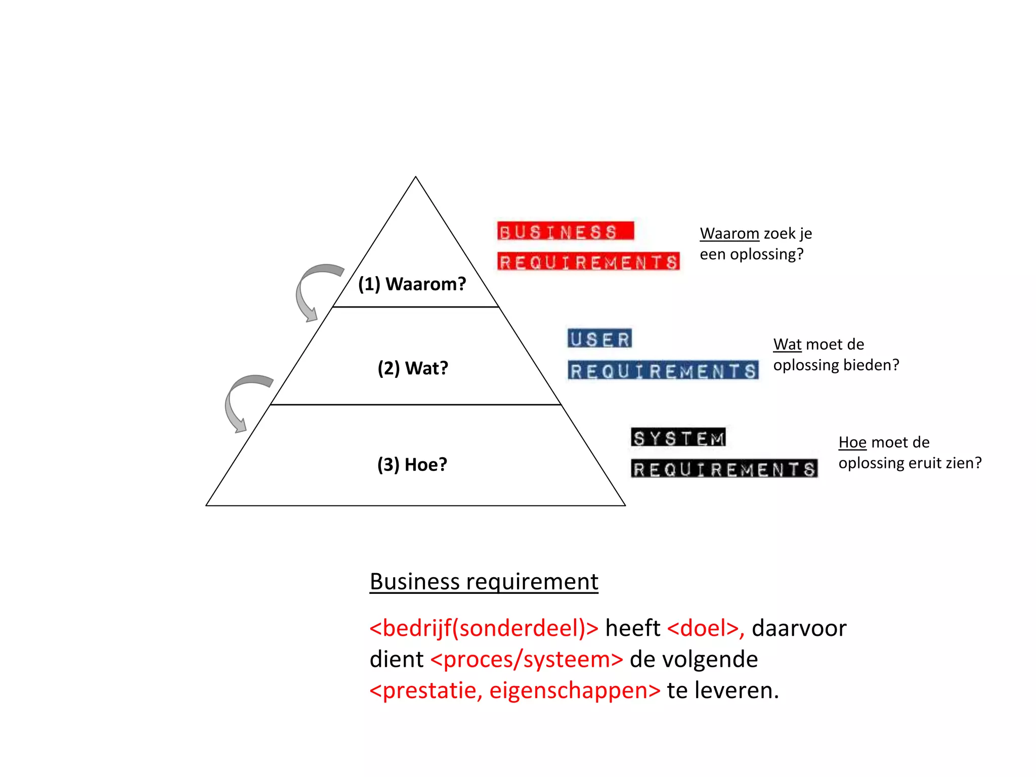 (1) Waarom? 
(2) Wat? 
(3) Hoe? 
Waarom zoek je 
een oplossing? 
Wat moet de 
oplossing bieden? 
Hoe moet de 
oplossing eruit zien? 
Business requirement 
<bedrijf(sonderdeel)> heeft <doel>, daarvoor 
dient <proces/systeem> de volgende 
<prestatie, eigenschappen> te leveren. 
 