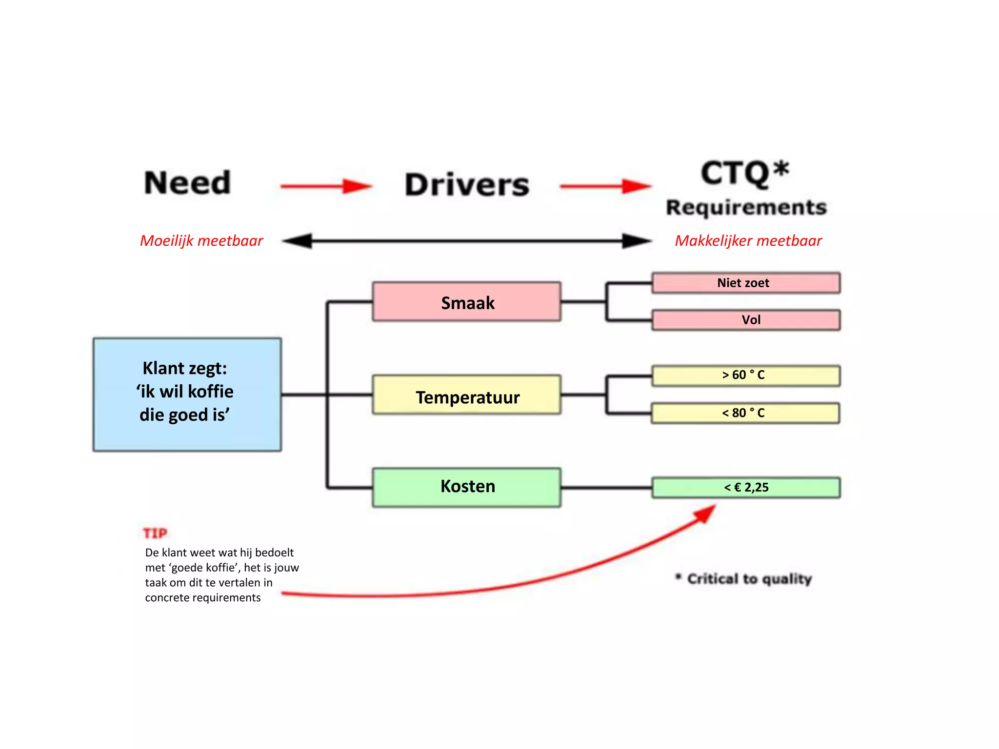 Moeilijk meetbaar Makkelijker meetbaar 
De klant weet wat hij bedoelt 
met ‘goede koffie’, het is jouw 
taak om dit te vertalen in 
concrete requirements 
Smaak 
Temperatuur 
Kosten 
Klant zegt: 
‘ik wil koffie 
die goed is’ 
Niet zoet 
Vol 
> 60 ° C 
< 80 ° C 
< € 2,25 
