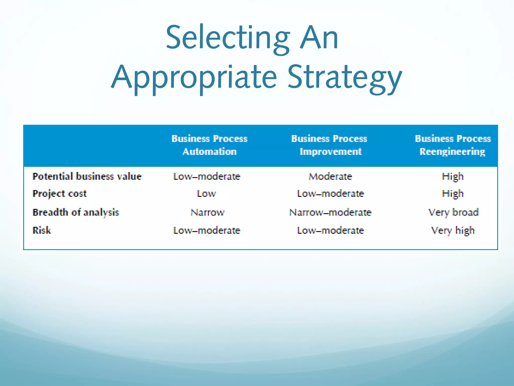 Selecting An
Appropriate Strategy
 