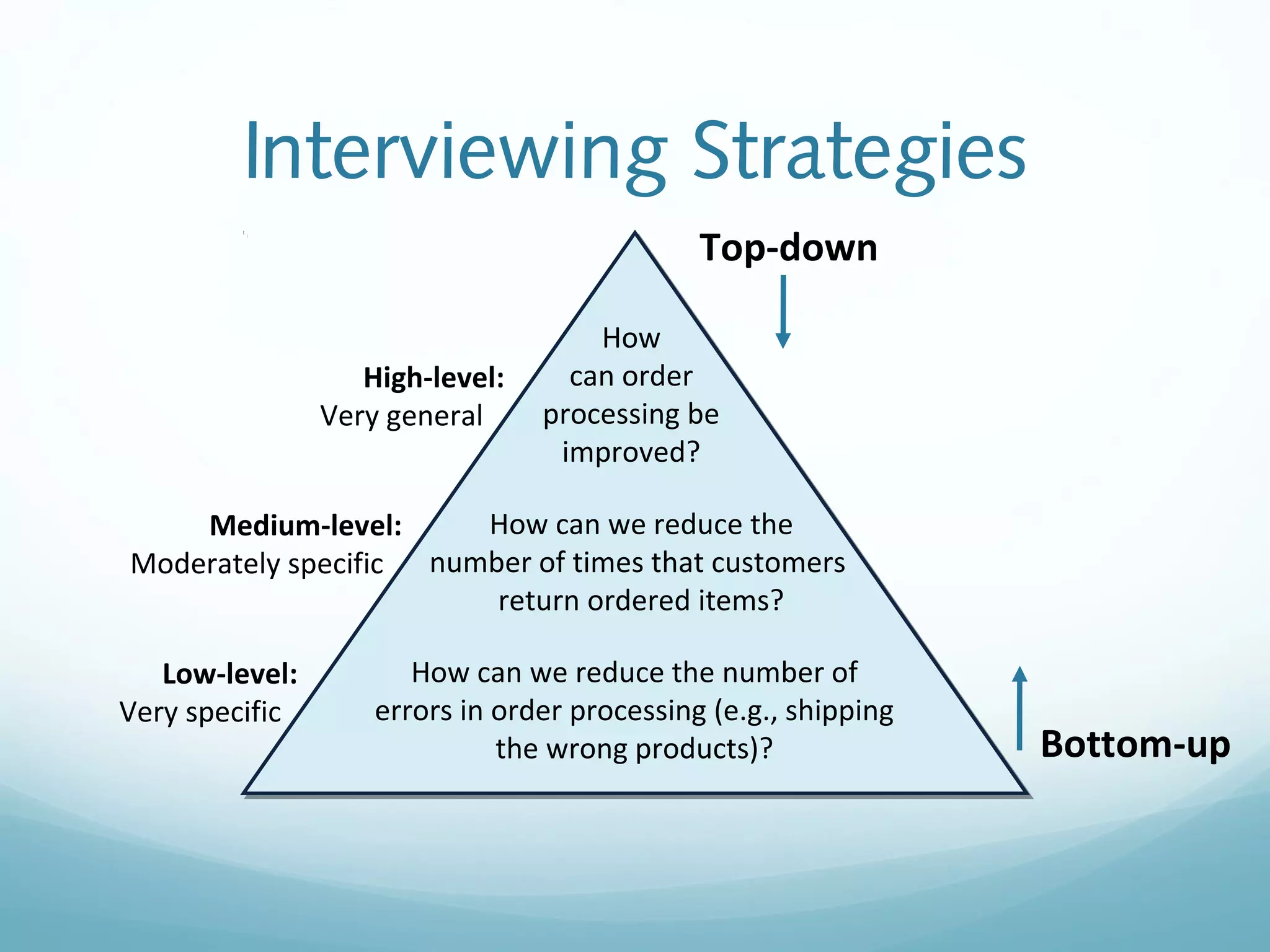 Interviewing Strategies
How
can order
processing be
improved?
How can we reduce the
number of times that customers
return ordered items?
How can we reduce the number of
errors in order processing (e.g., shipping
the wrong products)?
Top-down
Bottom-up
High-level:
Very general
Medium-level:
Moderately specific
Low-level:
Very specific
 