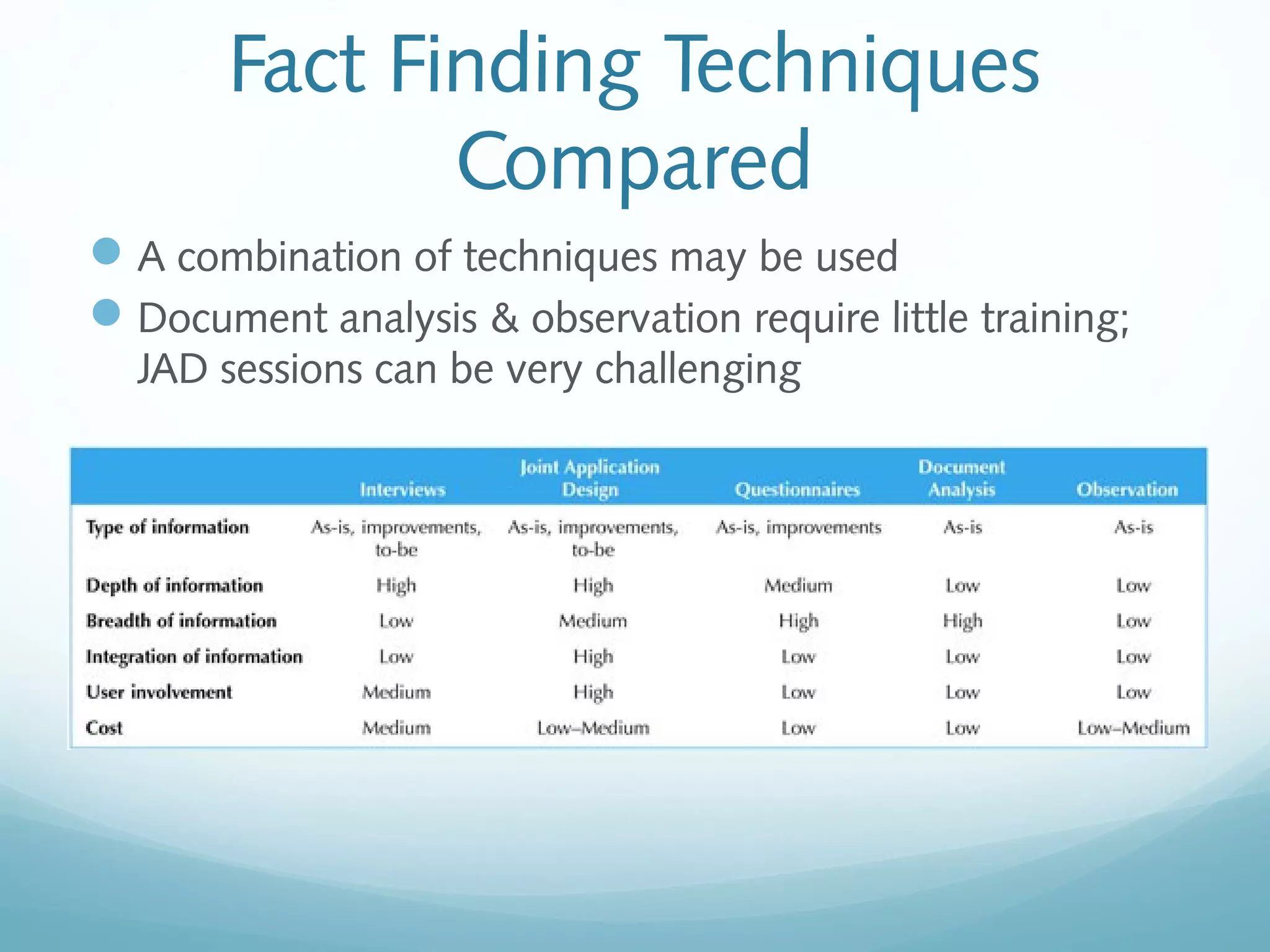 Fact Finding Techniques
Compared
A combination of techniques may be used
Document analysis & observation require little training;
JAD sessions can be very challenging
 