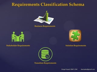 Requirements Classification Schema
Business Requirements
Stakeholder Requirements Solution Requirements
Transition Requirements
Durga Prasad, CBAP ,CSM daaripaka@gmail.com
 