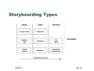 10/02/13 RE 19
Storyboarding Types
 