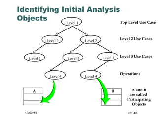 10/02/13 RE 48
Identifying Initial Analysis
Objects Top Level Use Case
A and B
are called
Participating
Objects
Level 1
A B
Level 3 Use Cases
Level 3 Level 3 Level 3
Operations
Level 4 Level 4
Level 2 Use Cases
Level 2 Level 2
 