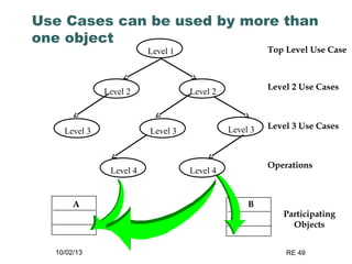 10/02/13 RE 49
Use Cases can be used by more than
one object
Top Level Use Case
Level 2 Use Cases
Level 3 Use Cases
Operations
Participating
Objects
Level 2
Level 1
Level 2
Level 3 Level 3
Level 4 Level 4
Level 3
A B
 