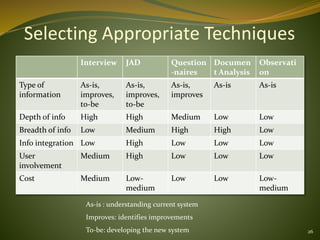 26
Selecting Appropriate Techniques
Interview JAD Question
-naires
Documen
t Analysis
Observati
on
Type of
information
As-is,
improves,
to-be
As-is,
improves,
to-be
As-is,
improves
As-is As-is
Depth of info High High Medium Low Low
Breadth of info Low Medium High High Low
Info integration Low High Low Low Low
User
involvement
Medium High Low Low Low
Cost Medium Low-
medium
Low Low Low-
medium
As-is : understanding current system
Improves: identifies improvements
To-be: developing the new system
 