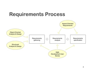 Requirements Engineering of software engineering cycle , preparation of ...