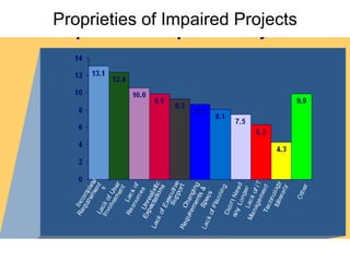 Proprieties of Impaired Projects 