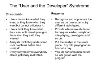 The “User and the Developer” Syndrome Users do not know what they want, or they know what they want but cannot articulate it. Users think they know what they want until developers give them what they said they wanted. Analysts think they understand user problems better than users do. Everybody believes everybody else is politically motivated. Recognize and appreciate the user as domain experts; try different techniques. Provide alternative elicitation techniques earlier; storyboard, role playing, prototypes, and so on. Put the analyst in the users place.  Try role playing for an hour or a day. Yes, its part of human nature, so lets get on with the program. Characteristic Response  