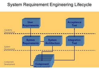System Requirement Engineering Lifecycle 