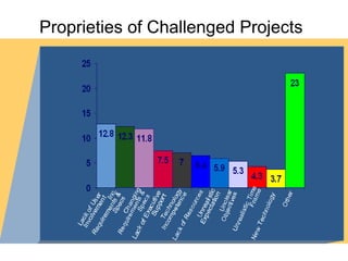 Proprieties of Challenged Projects   