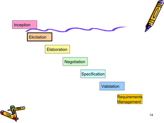 14 
Validation 
Requirements 
Management 
Inception 
Elicitation 
Elaboration 
Negotiation 
Specification 
 