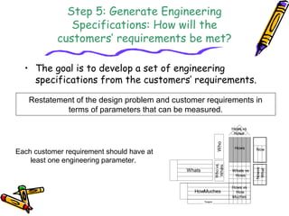 Step 5: Generate Engineering 
Specifications: How will the 
customers’ requirements be met? 
• The goal is to develop a set of engineering 
specifications from the customers’ requirements. 
Restatement of the design problem and customer requirements in 
terms of parameters that can be measured. 
Each customer requirement should have at 
least one engineering parameter. 
Customer 
Evaluation 
Units 
Targets 
This Product 
This Product 
Who 
Whats 
Who vs. 
Whats 
Hows vs 
Hows 
Hows 
Whats vs 
Hows 
Now 
Now vs 
What 
How Muches 
Hows vs 
How 
Muches 
 