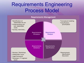 Requirements Engineering
Process Model
Requirements Management
Requirements Management
•Requirements
Specification
Document
•Requirements
Specification
Document
•Reviews / Workshops
•Stakeholder issues
•Legal framework
•Developer / IT engineer
issues
•Reviews / Workshops
•Stakeholder issues
•Legal framework
•Developer / IT engineer
issues
•Conceptual modeling
•Classification,
prioritization
•Conceptual modeling
•Classification,
prioritization
•Identification of
stakeholders & user
•Understanding user
and stakeholder
needs
•Surveys, Interviews, …
•Identification of
stakeholders & user
•Understanding user
and stakeholder
needs
•Surveys, Interviews, …
Requirements
Elicitation
Requirements
Elicitation
Requirements
Analysis
Requirements
Analysis
Requirements
Specification
Requirements
Specification
Requirements
Validation
Requirements
Validation
 