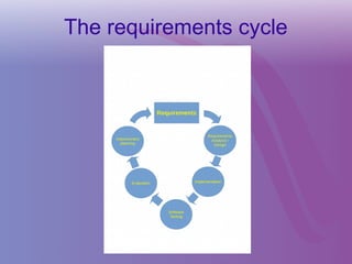 The requirements cycle
 
