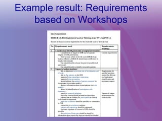 Example result: Requirements
based on Workshops
 