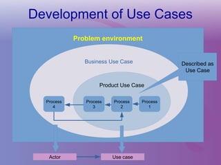 Development of Use Cases
Problem environment
Business Use Case
Product Use Case
Process
1
Process
2
Process
4
Process
3
Described as
Use Case
Actor Use case
 