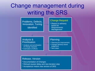 Change management during
writing the SRS
Problems, Defects,
Innovation, Tuning
identified
Change Request
• Report to advisory
board for
Requirements
Management
Analysis &
Prioritisation
• Analysis and prioritisation
of change requests
• Estimation of efforts
Planning
• Planning for improvement
• Change advisory board
judgement
• Next steps
Release, Version
• Documentation of Changes
• Refusal causes delay and new iteration step
• Acceptance means new version of SRS
 