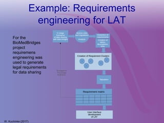 Example: Requirements
engineering for LAT
For the
BioMedBridges
project
requiremens
engineering was
used to generate
legal requirements
for data sharing
W. Kuchinke (2017)
 
