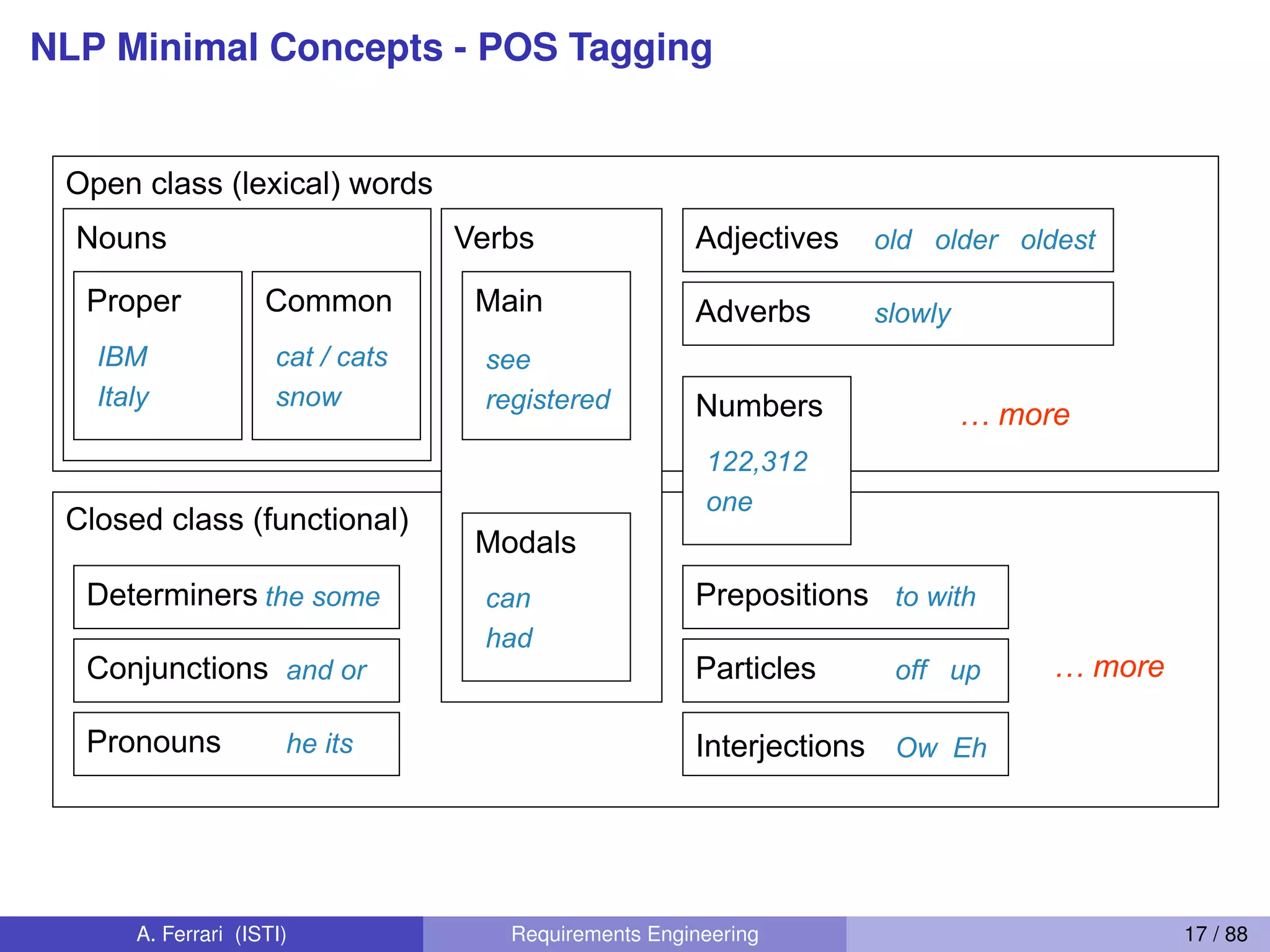 NLP Minimal Concepts - POS Tagging
Open class (lexical) words
Closed class (functional)
Nouns Verbs
Proper Common
Modals
Main
Adjectives
Adverbs
Prepositions
Particles
Determiners
Conjunctions
Pronouns
… more
… more
IBM
Italy
cat / cats
snow
see
registered
can
had
old older oldest
slowly
to with
off up
the some
and or
he its
Numbers
122,312
one
Interjections Ow Eh
A. Ferrari (ISTI) Requirements Engineering 17 / 88
 